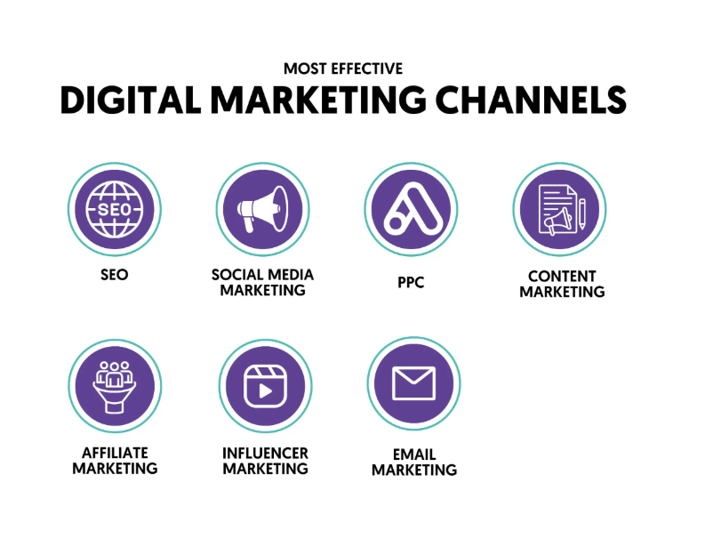 Most Prominent Digital Channels