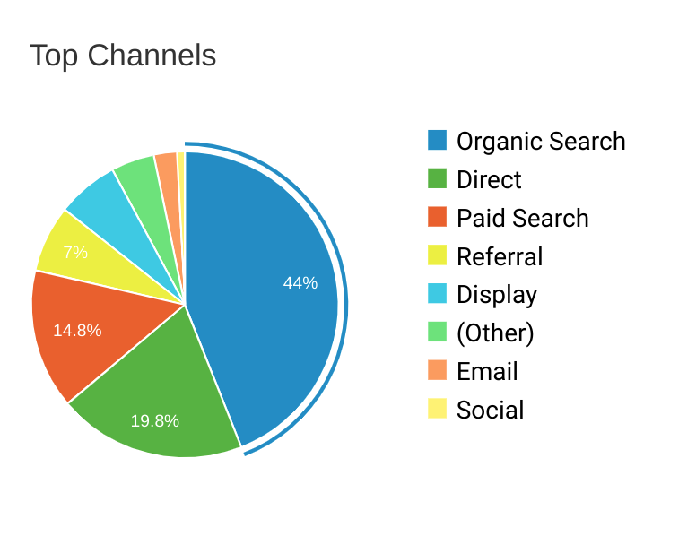 Most Prominent Digital Channels